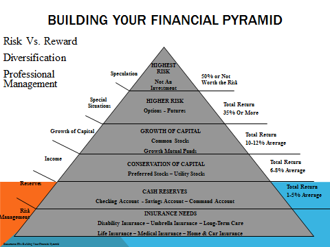 Your Financial Pyramid - Financial Matters